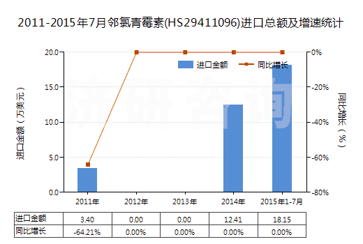 2011-2015年7月鄰氯青霉素(HS29411096)進(jìn)口總額及增速統(tǒng)計(jì)